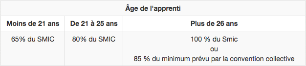 Salaire DCG alternance
